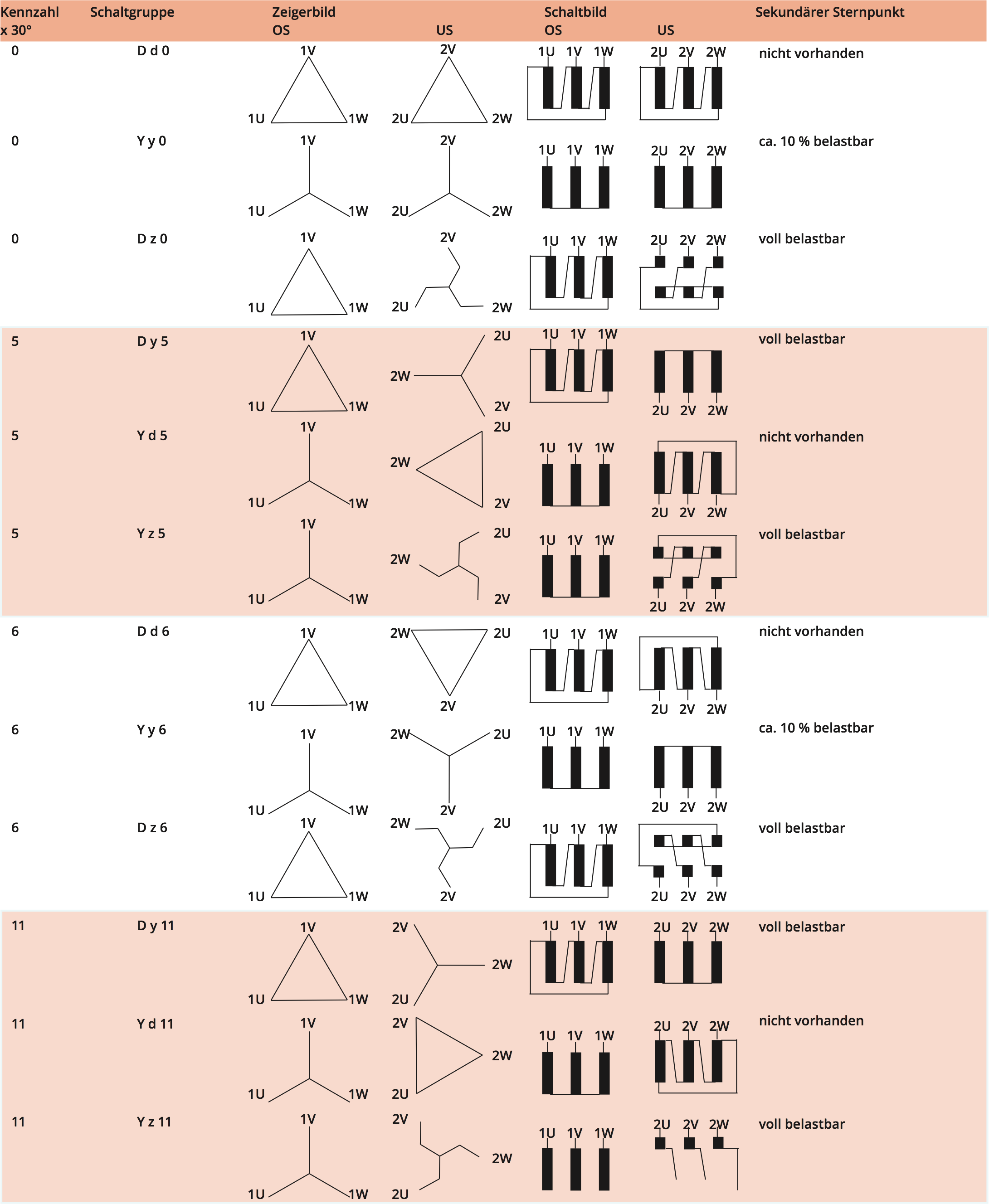 Schaltgruppen von 3-Phasen Transformatoren